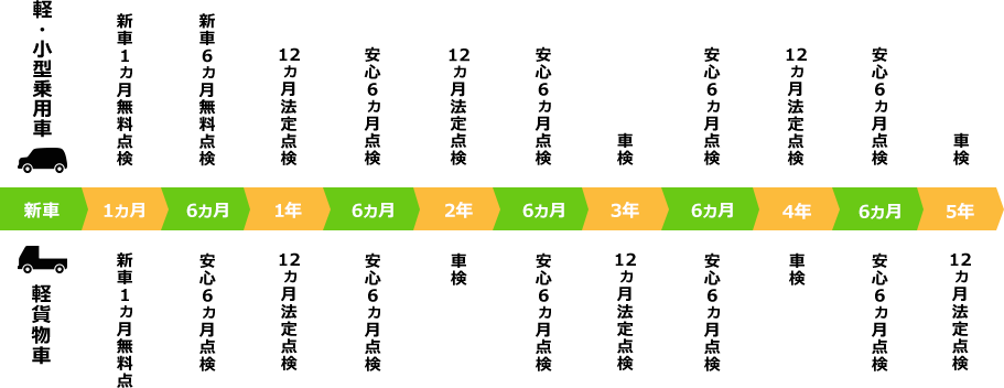 各車種の整備スケジュール